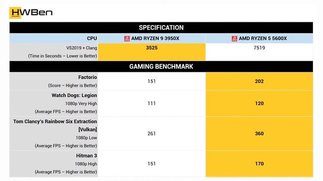AMD Ryzen 9 3950X vs AMD Ryzen 5 5600X - Apps and games benchmark смотреть онлайн