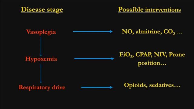 COVID 19 Global Disease Dynamics and Treatment Best Practices L Gattinoni 2020