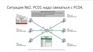✅ Глава 1. 07 Канальный уровень OSI: MAC-адреса, ARP и домены коллизий