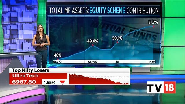 Mutual Funds Industry Snapshot: Decoding Asset Management Trends | Midcap Radar | CNBC-TV18