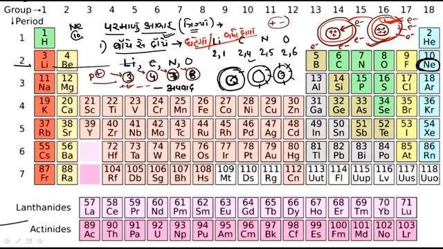 Science Gk : Periodic Classification of Element | आवर्त सारणी