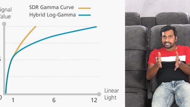 What is HLG (Hybrid log–gamma) | How HLG works...? Explained in Telugu..! смотреть онлайн