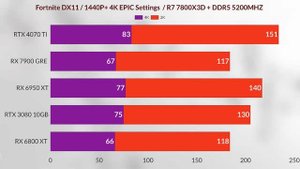 RX 7900 GRE VS RTX 4070 TI VS RX 6800  XT VS RX 6950 XT VS RTX 3080 10GB 7900GRE GAMIN TEST 4K + 2K