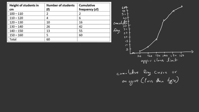 Cumulative Frequency Distribution Graph - Median from Graph - Class 10 Maths Chapter 14 Statistics