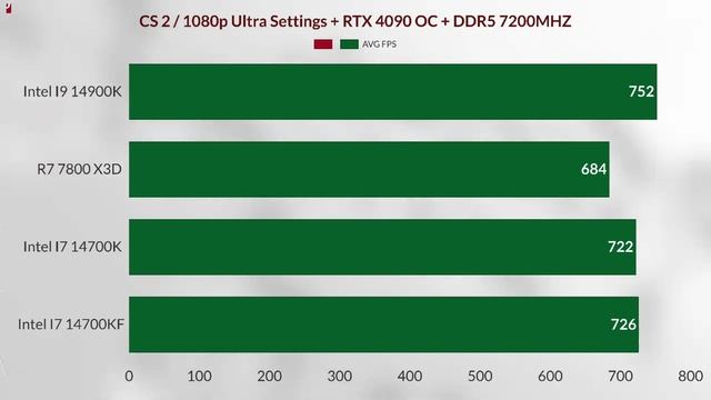 İ7 14700KF VS İ7 14700K vs Ryzen R7 7800X3D VS İ9 14900K 14700KF. GAMİNG BENCHMARK