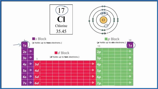 Atomic Structure (Bohr Model) for Chlorine (Cl)