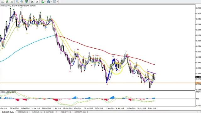 EUR/USD, GBP/USD Analysis & Setups 22 - 24 Nov '18 смотреть онлайн