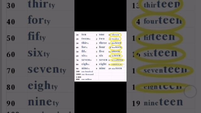 Английский язык Счет от 1 до 100#планетаингленд#английский #английскийязык #английскийдляначинающих