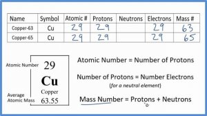 How to find the Number of Protons, Electrons, Neutrons for Copper (Cu)