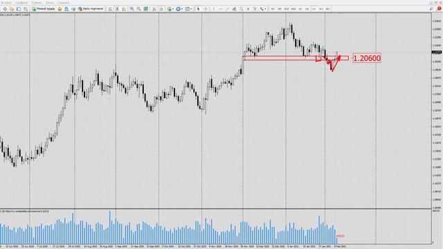 Форекс прогноз на сегодня 09.02.21. Евро доллар EURUSD