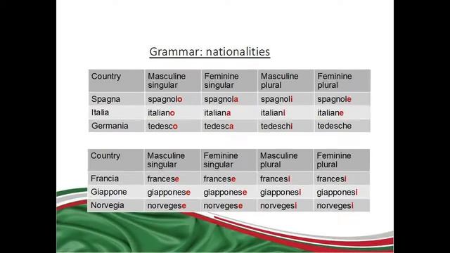 Italian for beginners A1: Lesson 4: where are you from? Di dove sei? смотреть онлайн