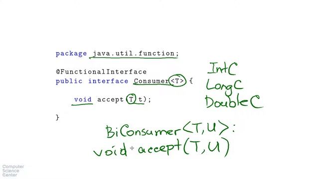 Базовый курс Java - #101 урок. Стандартные функциональные интерфейсы java.util.function