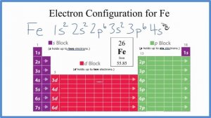 A step-by-step description of how to write the electron configuration for Iron (Fe).