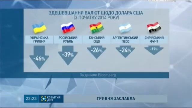 Гривня ослабла Рубль рухнул смотреть онлайн