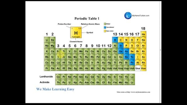 Periodic table - History of Development (Part 2) смотреть онлайн