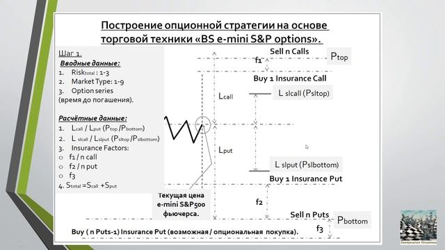 Биржевая торговля. Торговая техника BS e-mini S&P 500 options.