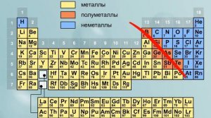 Периодическая таблица. Металлы и неметаллы