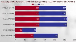 i5 14th 14600k vs 13600k VS R7 5800X3D VS R7 7700X VS I9 11900K VS R7 7600X 1080p gaming test + 4090
