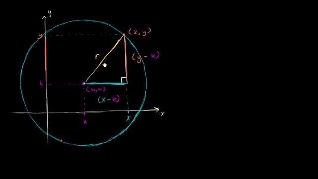 Equation for a circle using the Pythagorean Theorem  Circles  Geometry  Khan Academy