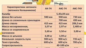 Характеристики автомата АК-74 АКС-74 АКС-74У