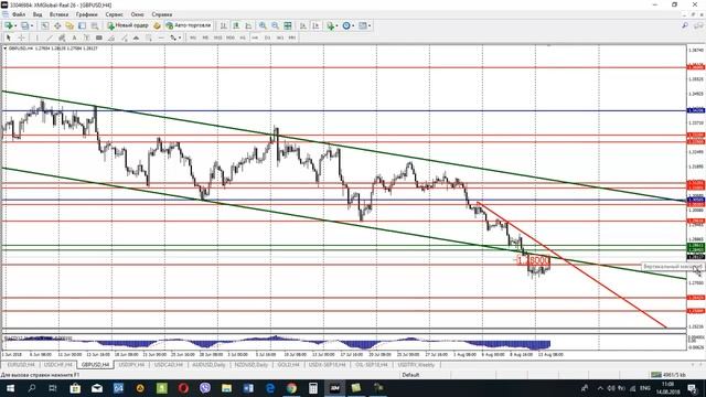 Обзор рынка Forex, без воды на 14.08.2018 от Ярослава Мудрого смотреть онлайн