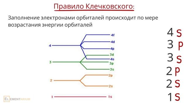 Электронная конфигурация атома