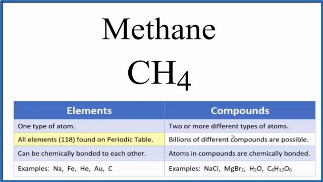 Is Methane CH4 an Element or Compound?