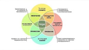 Предназначение. Что такое Икигай. Как найти Икигай?