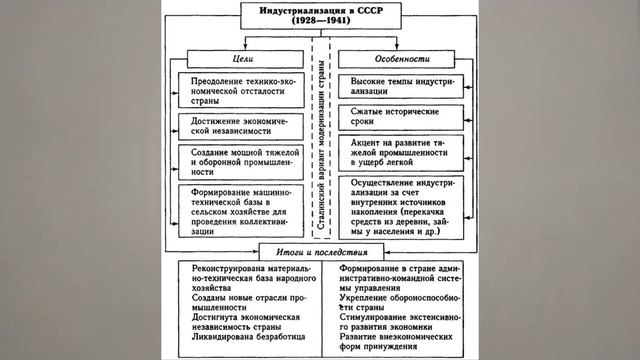 ИСТОРИЯ. 11Й КЛ. СОВЕТСКАЯ МОДЕРНИЗАЦИЯ. ИНДУСТРИАЛИЗАЦИЯ. ПЯТИЛЕТКИ. ТЕРМИНЫ 50йVID TERM 11KL Исто