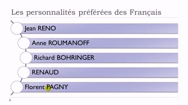 урок французского языка # Les 50 célébritées préférées des Français смотреть онлайн