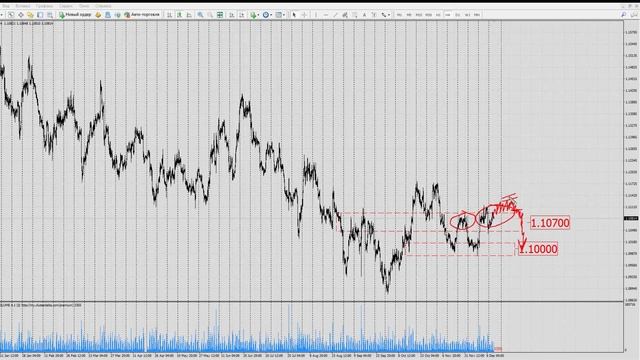 Форекс прогноз на сегодня, 11.12.19. Евро доллар, EURUSD смотреть онлайн