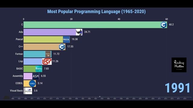 Most Popular Programming Language 2020