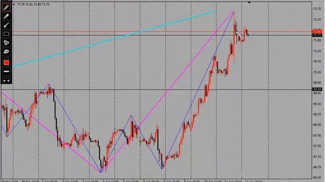 12. 04. 2018 Форекс Прогнозы: USD/RUB; BRN; DOW JONES; DAX 30; SPX 500; DXY; BTC/USD смотреть онлайн