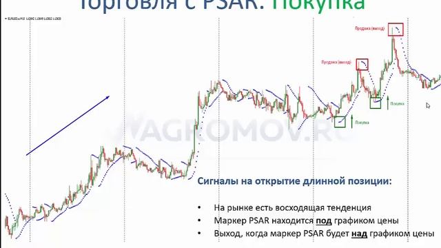 Индикатор Parabolic SAR | Торговый индикатор Параболик в погоне за трендом