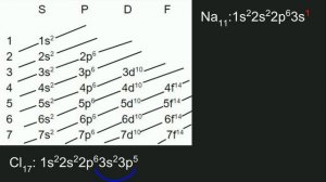 Электронная конфигурация и таблица Менделеева