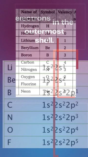 What is the difference between Valence electrons and Valency? #shorts смотреть онлайн