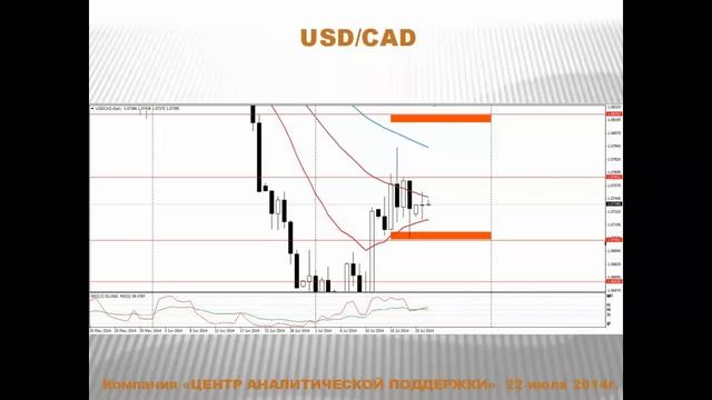 Текущая ситуация на валютном рынке от 22.07.2014 смотреть онлайн