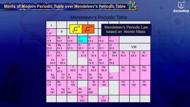 Merits of Modern periodic table over Mendeleev's Periodic Table | School of Elements | Periwinkle смотреть онлайн