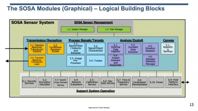 Sensor Open Systems Architecture™ (SOSA) Introduction смотреть онлайн