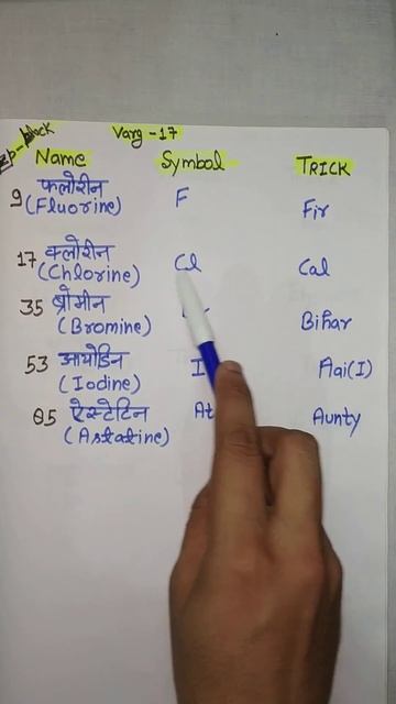 Periodic Table ke Block P mein Group 17 ke elements trick se yaad krein