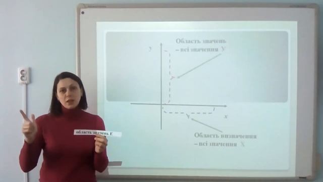 Фрагмент уроку алгебри з жестовим супроводом. Огляд функцій.