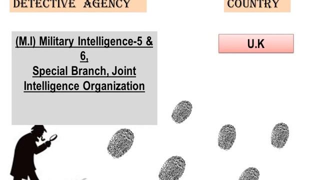 Intelligence/Detective Agencies of the world I Static G.K II Knowledge Graph смотреть онлайн