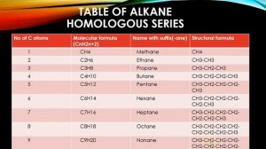 Homologous Series