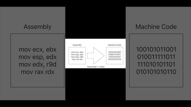 Assembly - How it works #softwareengineering #programming #howitworks