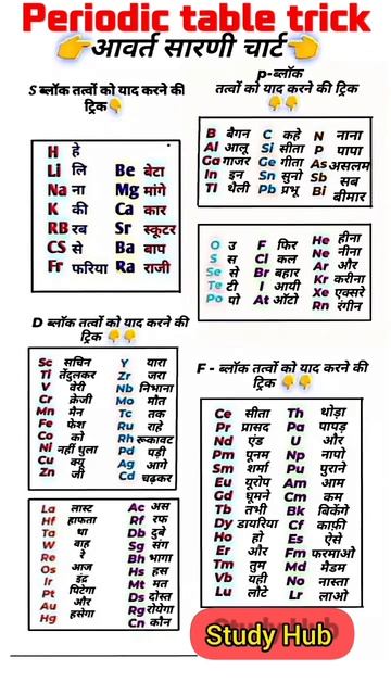 Periodic Table Trick hack | chemistry made easy | #periodictable #periodictabletrick