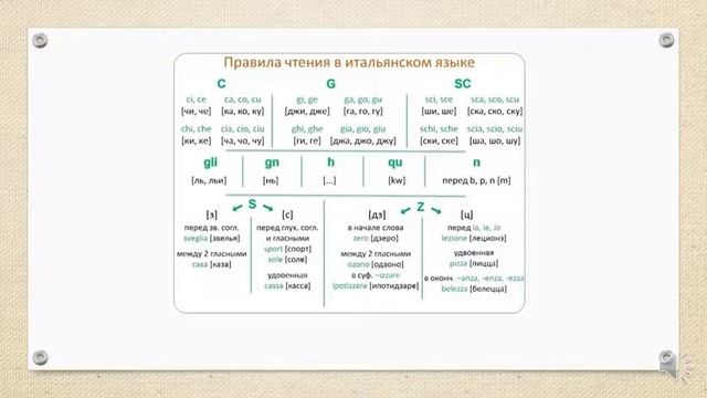 УРОК №1 по итальянскому языку для начинающих