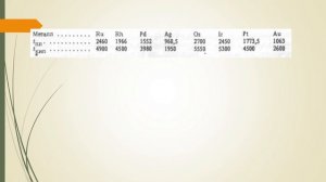 1 Общие сведения о благородных металлах
