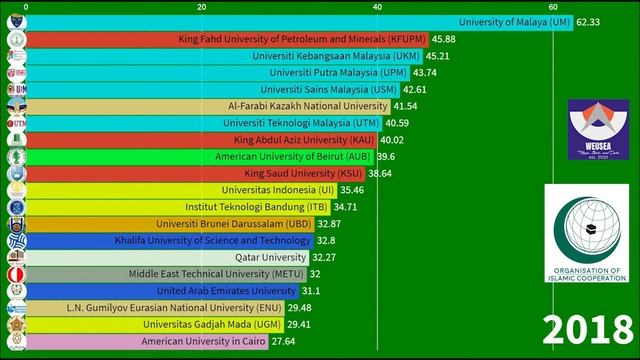 Best Universities in Muslim Countries (OIC Member States) From 2012 to 2021 смотреть онлайн