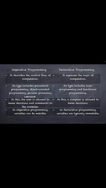 Imperative vs Declarative  programming