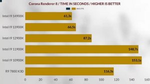 i9 14th 14900k vs 13900k vs 12900k vs i9 11900K VS I9 10900K VS RYZEN R7 7800X3D + RTX 4090